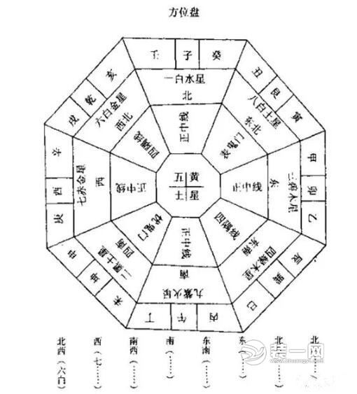 正北方(五黄廉贞星)